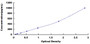 Typical Standard Curve for TNT ELISA (Sandwich)