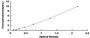 Typical Standard Curve for TMOD3 ELISA (Sandwich)