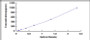 Typical Standard Curve for OASL ELISA (Sandwich)