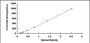 Typical Standard Curve for ADAM28 ELISA (Sandwich)