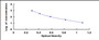 Typical Standard Curve for ACH ELISA (Competitive)