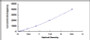 Typical Standard Curve for ACP2 ELISA (Sandwich)