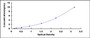 Typical Standard Curve for ACR ELISA (Sandwich)