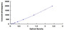 Typical Standard Curve for AD ELISA (Sandwich)