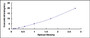 Typical Standard Curve for Alk-Smase ELISA (Sandwich)