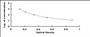 Typical Standard Curve for aEP ELISA (Competitive)