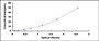 Typical Standard Curve for AFP ELISA (Sandwich)