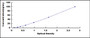 Typical Standard Curve for AOC3 ELISA (Sandwich)