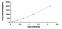 Typical Standard Curve for AREG ELISA (Sandwich)