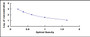 Typical Standard Curve for Ab1-42 ELISA (Competitive)