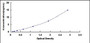 Typical Standard Curve for ANGPT1 ELISA (Sandwich)