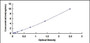 Typical Standard Curve for ANGPT1 ELISA (Sandwich)