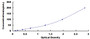 Typical Standard Curve for ANGPTL3 ELISA (Sandwich)