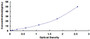 Typical Standard Curve for ANGPTL4 ELISA (Sandwich)