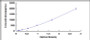 Typical Standard Curve for ACE ELISA (Sandwich)