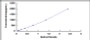 Typical Standard Curve for ANXA5 ELISA (Sandwich)