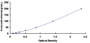 Typical Standard Curve for GH ELISA (Competitive)