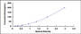 Typical Standard Curve for MOG ELISA (Competitive)