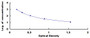 Typical Standard Curve for AP13 ELISA (Competitive)