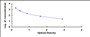 Typical Standard Curve for APOA1 ELISA (Competitive)