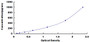 Typical Standard Curve for APOA4 ELISA (Sandwich)