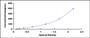 Typical Standard Curve for APOB ELISA (Sandwich)