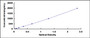 Typical Standard Curve for APOB ELISA (Sandwich)