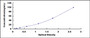 Typical Standard Curve for APOC2 ELISA (Sandwich)