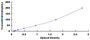 Typical Standard Curve for APOH ELISA (Sandwich)