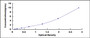 Typical Standard Curve for APAF1 ELISA (Sandwich)