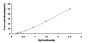 Typical Standard Curve for RARS ELISA (Sandwich)