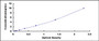 Typical Standard Curve for ARO ELISA (Sandwich)