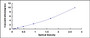 Typical Standard Curve for ABCG1 ELISA (Sandwich)