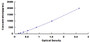 Typical Standard Curve for BPI ELISA (Sandwich)