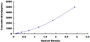 Typical Standard Curve for BAFF ELISA (Sandwich)