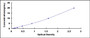 Typical Standard Curve for BCL2L11 ELISA (Sandwich)