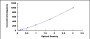 Typical Standard Curve for bTC ELISA (Sandwich)