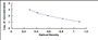 Typical Standard Curve for bEP ELISA (Competitive)