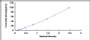 Typical Standard Curve for  CXCL7 ELISA (Sandwich)