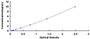 Typical Standard Curve for Bid ELISA (Sandwich)