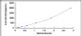 Typical Standard Curve for BMP15 ELISA (Sandwich)