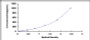 Typical Standard Curve for BMP2 ELISA (Sandwich)