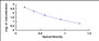 Typical Standard Curve for BK ELISA (Competitive)