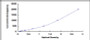 Typical Standard Curve for BDNF ELISA (Sandwich)