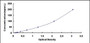 Typical Standard Curve for BCKDK ELISA (Sandwich)