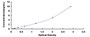 Typical Standard Curve for BRCC3 ELISA (Sandwich)