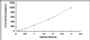 Typical Standard Curve for CXCL14 ELISA (Sandwich)