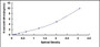 Typical Standard Curve for BRCA1 ELISA (Sandwich)