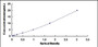 Typical Standard Curve for BIN2 ELISA (Sandwich)