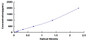 Typical Standard Curve for C4BPb ELISA (Sandwich)